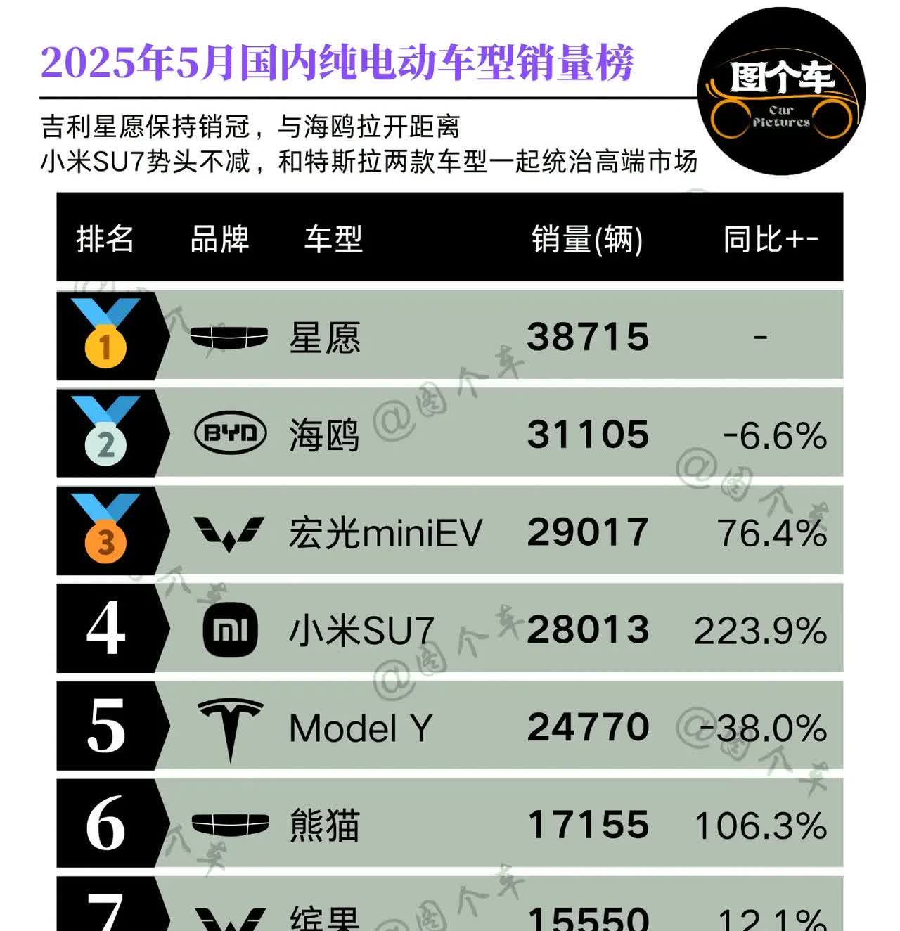 星愿纯电新秀，连续登顶！
5月国内纯电车型销量榜，
吉利星愿自上市8个月以来