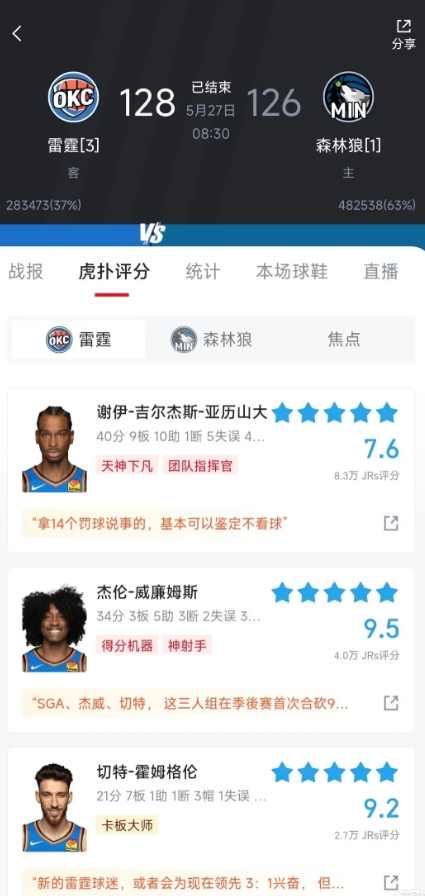雷霆VS森林狼
g4过后，说明了一件事
说鸭梨的罚球，路人球迷都看不过去了，当时