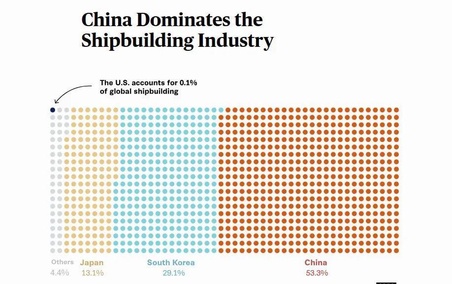 美国驻华使领馆4月17日发文说：“美国仅占全球造船业的0.1%，而中国制造的船舶