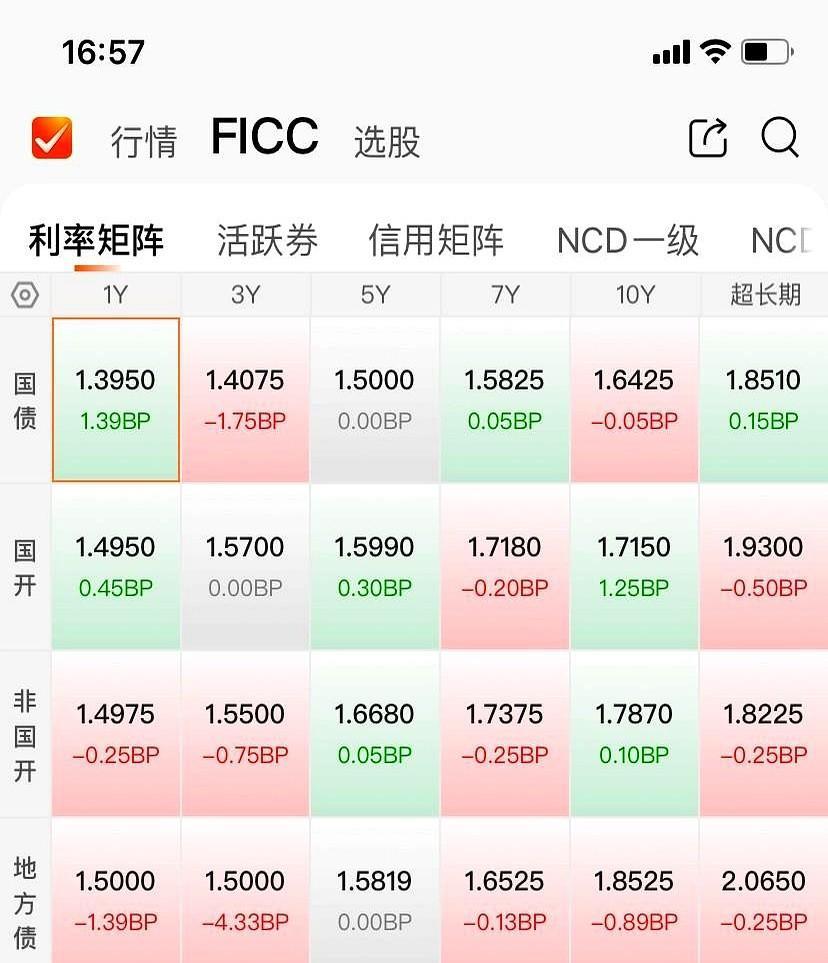 债市5点，总结一句话就是今天债市是个平淡天气，然后再陪大家看看今天债市结束行情，