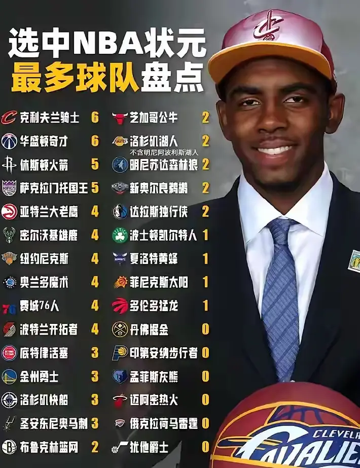 NBA成立至今，选中状元签最多的球队排名！