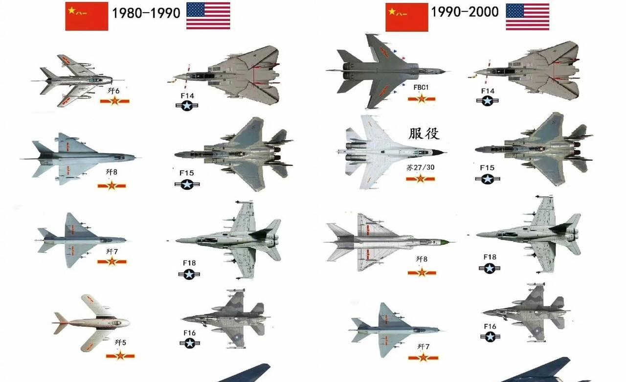 1980年至2030年，中美空军主力战机对阵图，可以看出来，解放军从断崖落后到迭