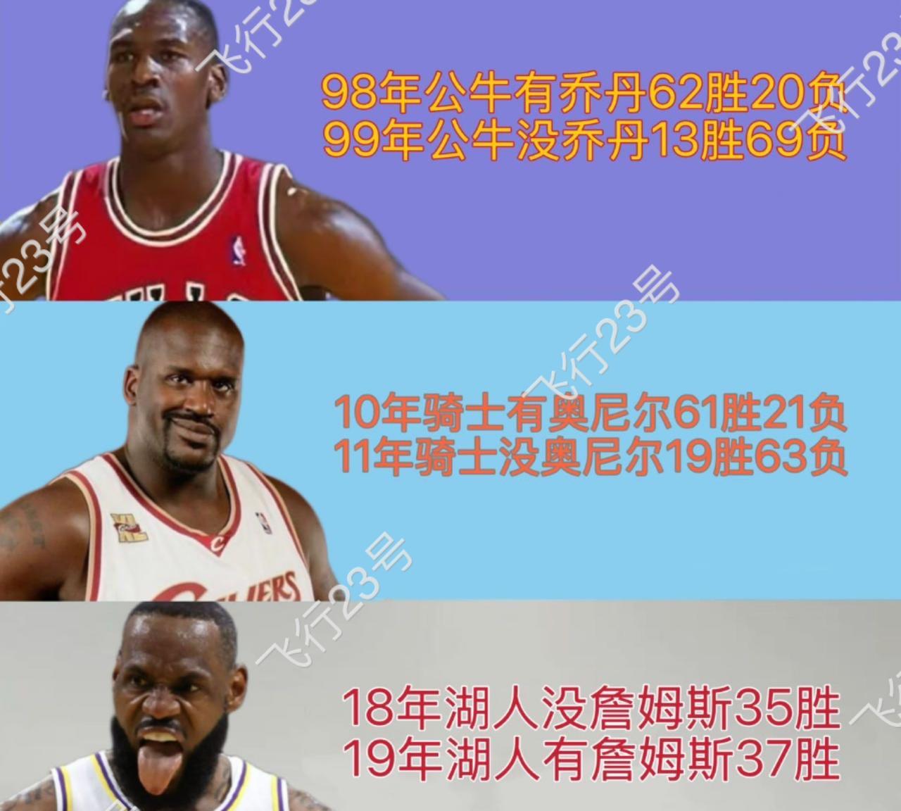 乔丹奥尼尔詹姆斯对球队的影响力！
98年有乔丹的公牛队62胜20负。
99年没有