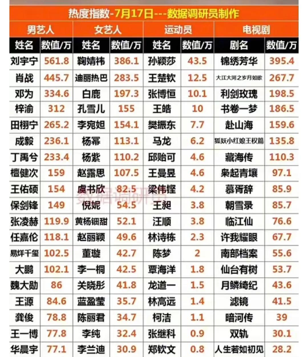 孙颖莎、王楚钦高居榜首，上榜的乒乓球运动员还有: 王皓、樊振东、马龙、邱贻可、王