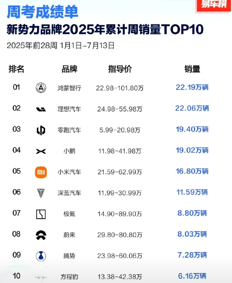 鸿蒙智行属于华为主导的智能汽车生态联盟。加入了鸿蒙智行基本上就意味着有华为的技术