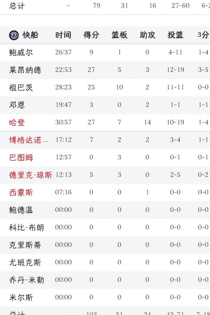 哇塞！快船打背靠背的比赛呢，怎么感觉比第一场还要轻松啊，简直太不可思议了！
就在