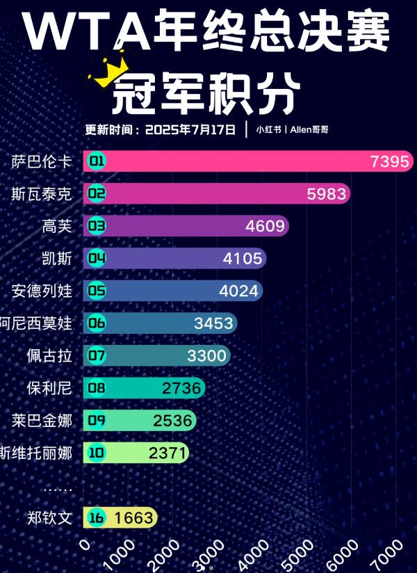 WTA年终门票之争！郑钦文悬了

最新冠军积分榜单出炉，利雅得年终总决赛的竞争越