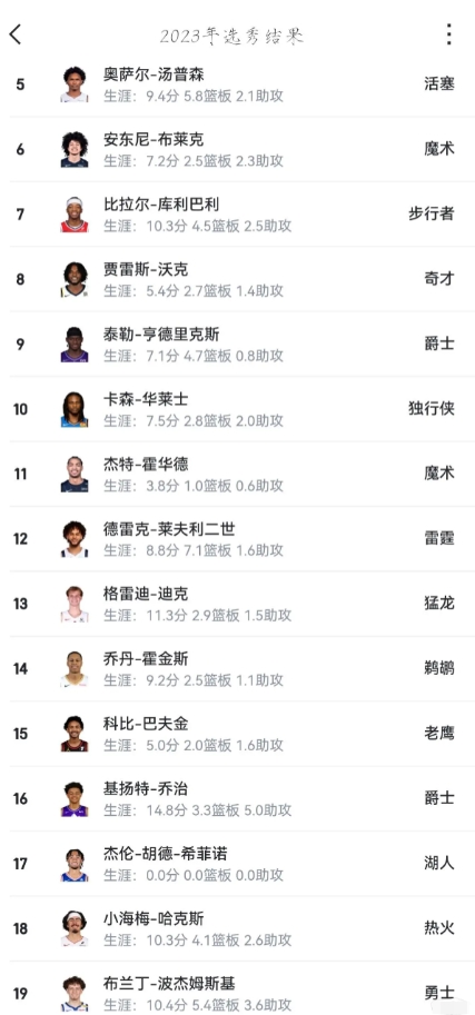 想问下波姐是怎么掉到19顺位的？
波姐这个防守、篮板、三分球，是怎么掉到这个位置
