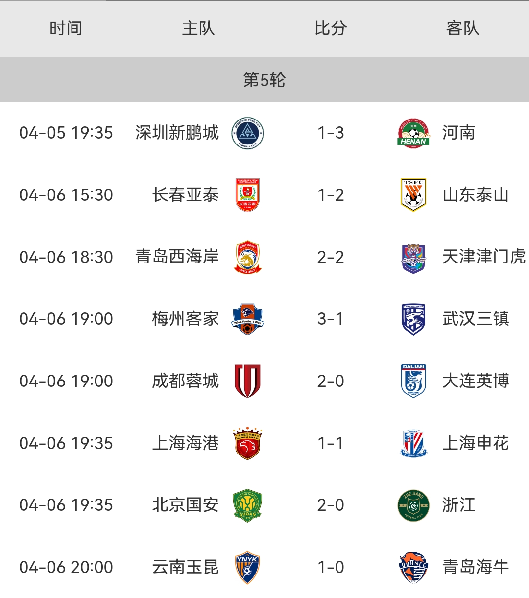 中超战报：海港1：1申花，国安2：0浙江