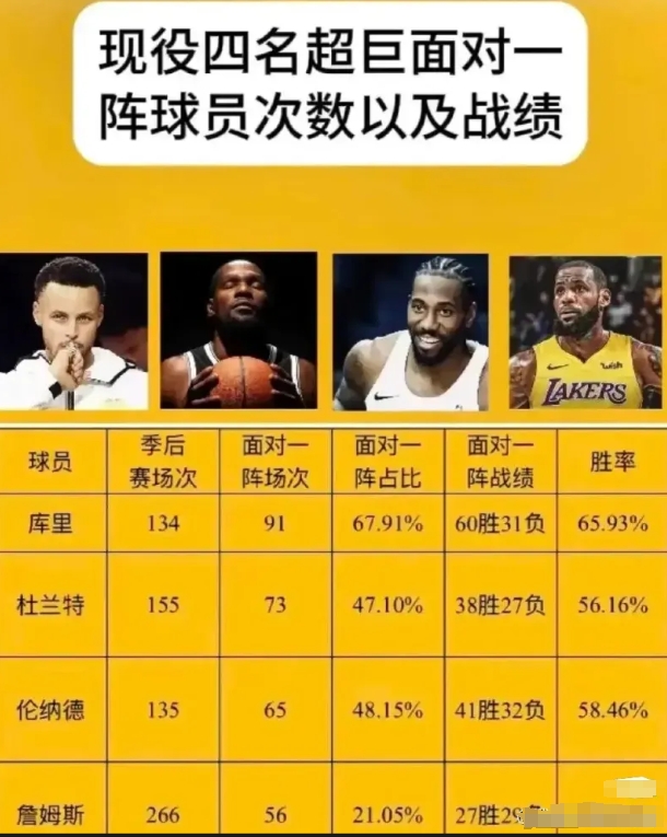库里22年季后赛一年打了三个一阵拿到总冠军，可能比某些人七八年的成绩