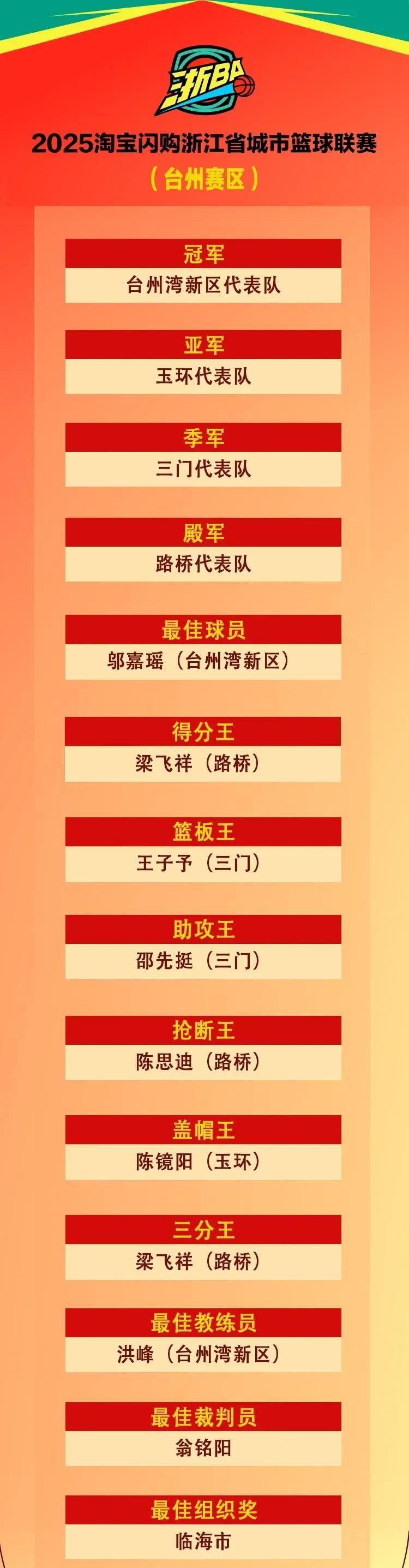 没拿大奖先别哭！
临海这次赢的是后台隐藏奖！
比赛结果刚出，群里一片哀嚎：顶流大
