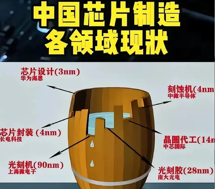 中国芯片的短板基本没有了，看看新凯来的官方公布以及其它小道消息，美国再也没有能力