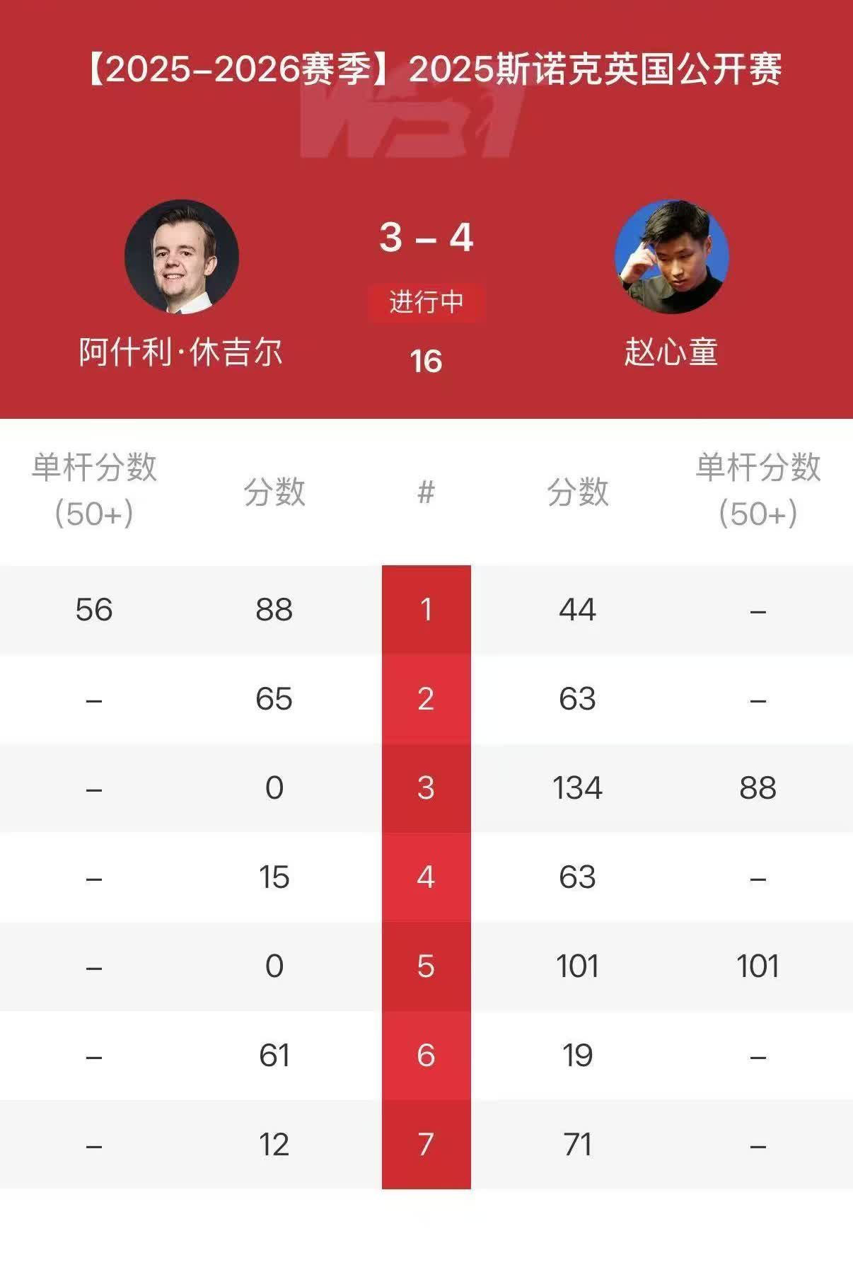 赵心童状态堪忧！
赵心童夺冠后，状态一次比一次差，上海大师赛二轮游，武汉公开赛