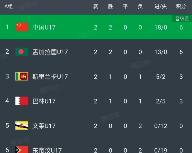 U17国足末轮打平孟加拉就能出线