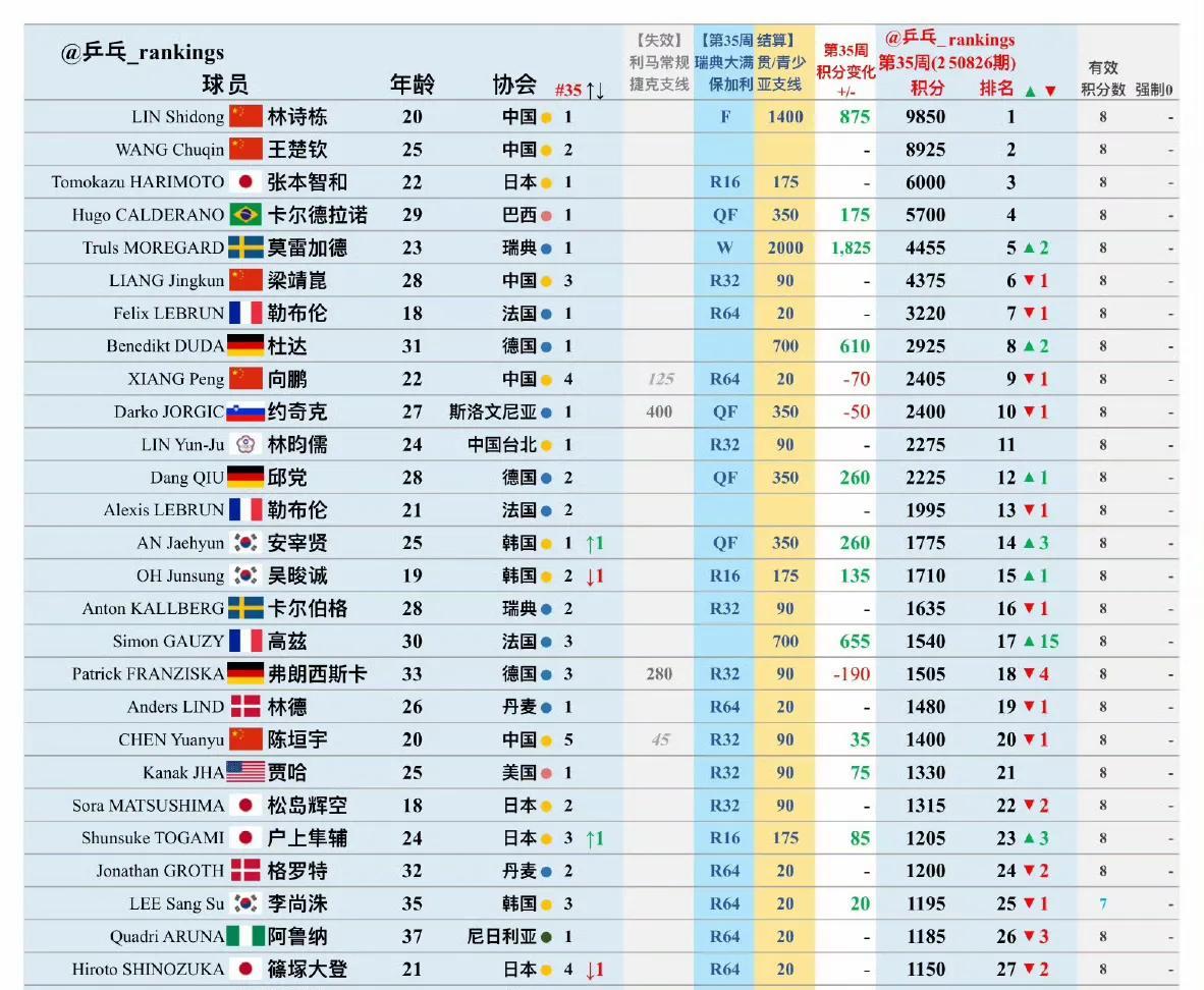 国际乒联第35周男单世界排名！
本周积分会加上2025wtt欧洲大满贯瑞典站、欧