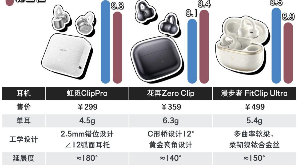 虹觅、花再、漫步者的三款音质表现不错的耳夹横评