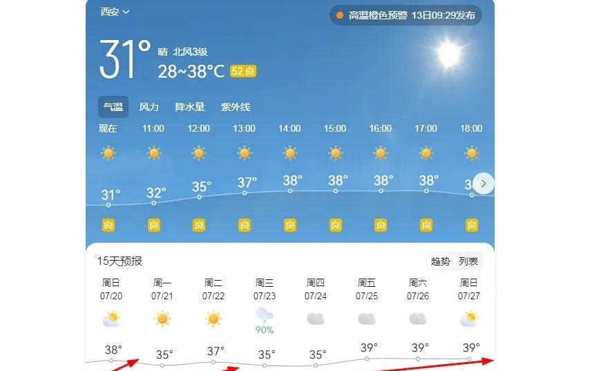 西安已经入围全国五大火炉城市之一
一年一度的入伏天又来了，西安也开启了高温黄色橙