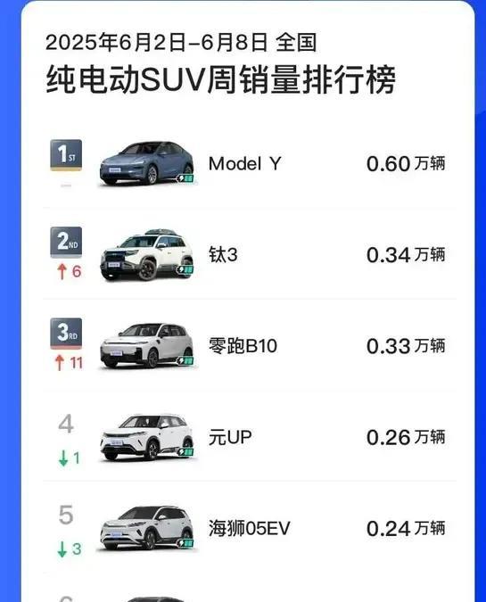 6月第1周，随着钛3两驱版本开始交付
销量大幅增加
SUV纯电排行榜排名第2
仅