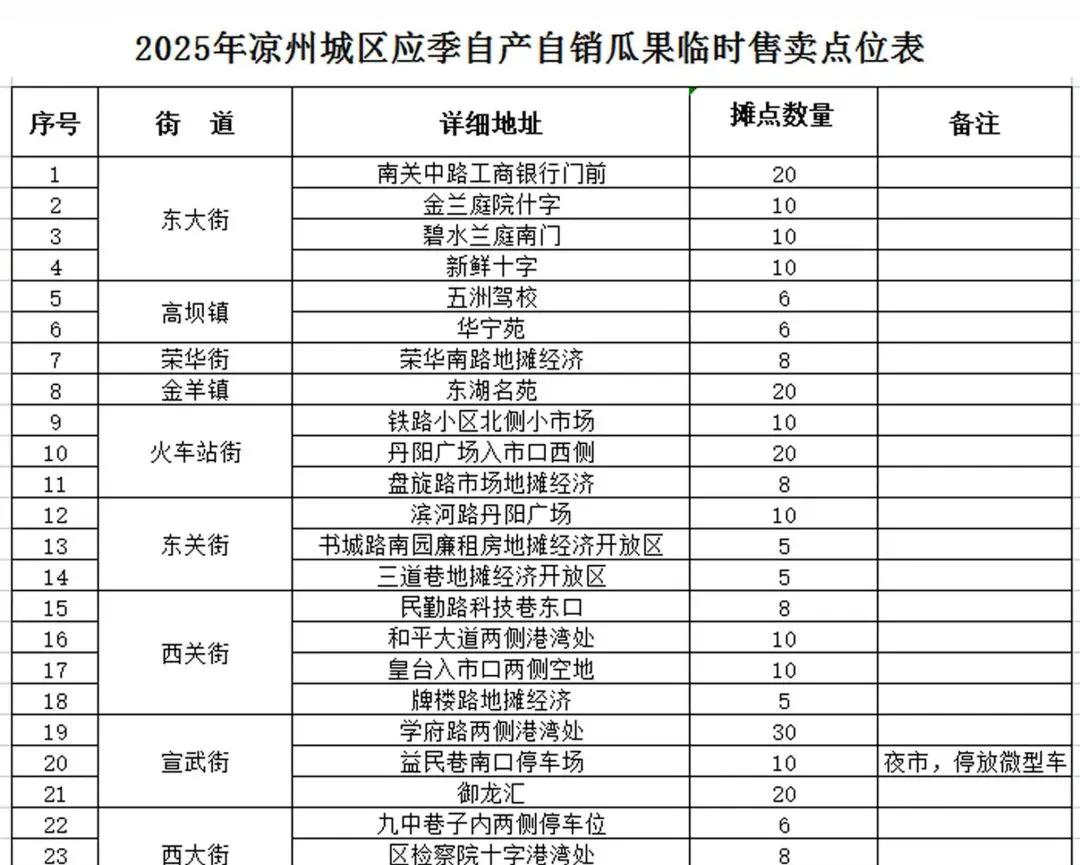 武威市凉州区将在城区设置261个瓜果临时售卖摊点。



这个夏天，凉州区的百姓