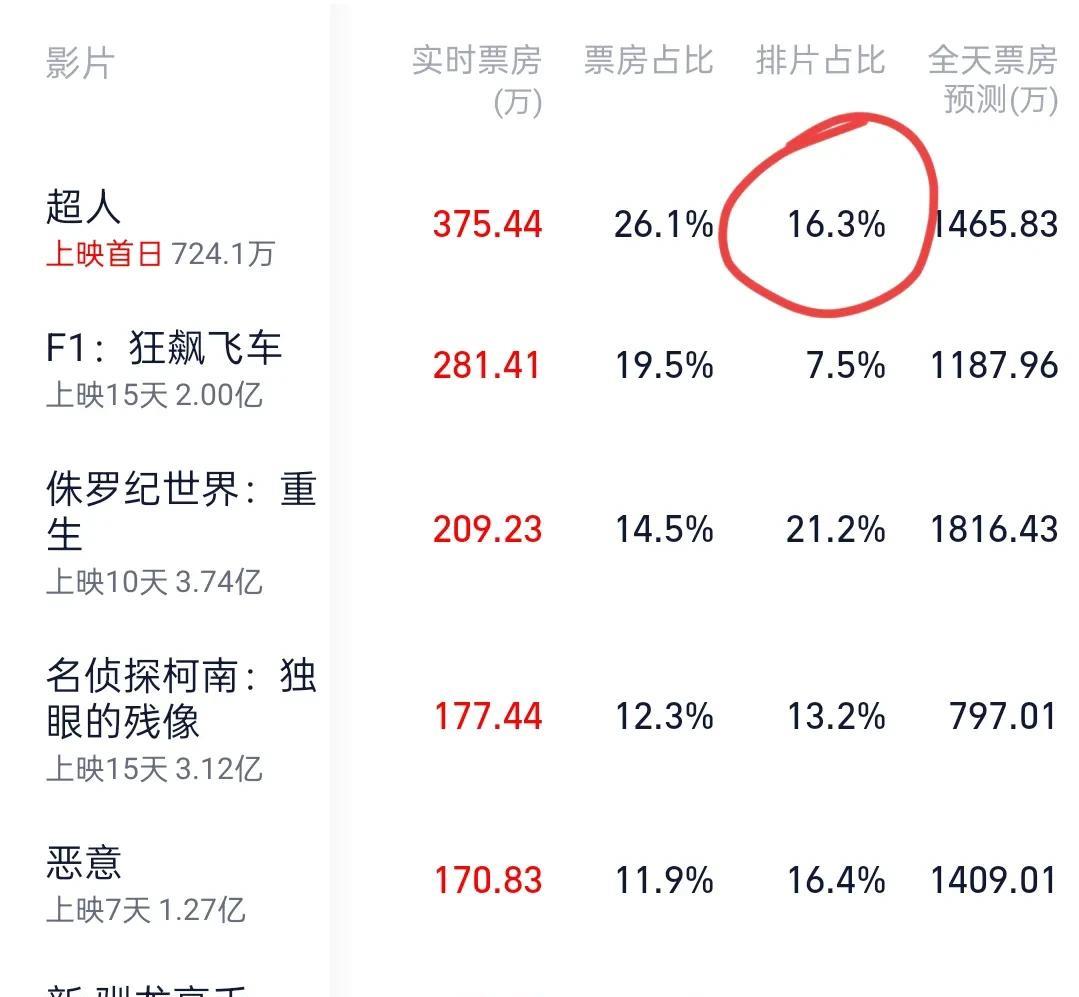 新版《超人》国内上映了，给了16.3%的排片，虽然国外口碑貌似不错，但国内总票房