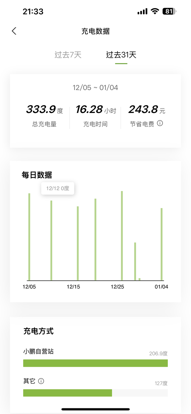 小鹏P7+电耗高的离谱
提车正好一个月了，配置标续；电耗高的有点不敢置信了，目前