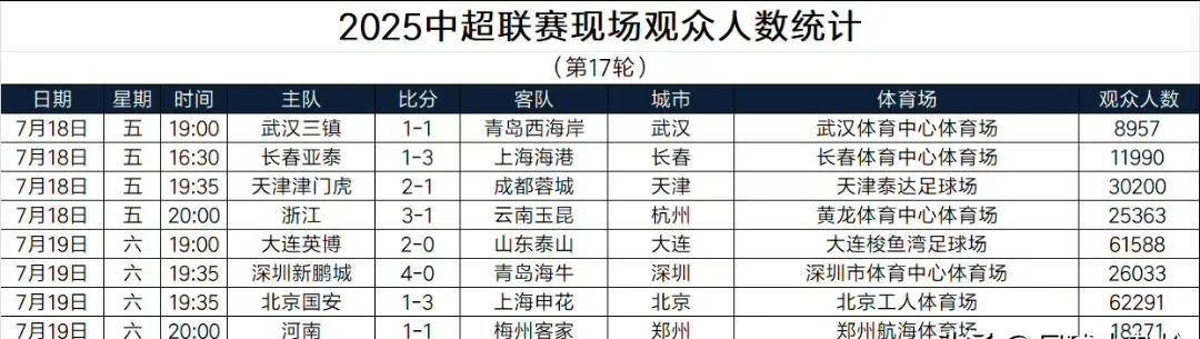 中超17轮现场观众排名：
1.北京国安1：3上海申花（62291人）
2.大连英