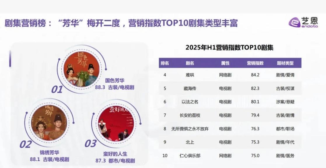 最近播的几部剧营销力度都不大
艺人营销智库数据发布的今年营销最大的三部剧分别是杨
