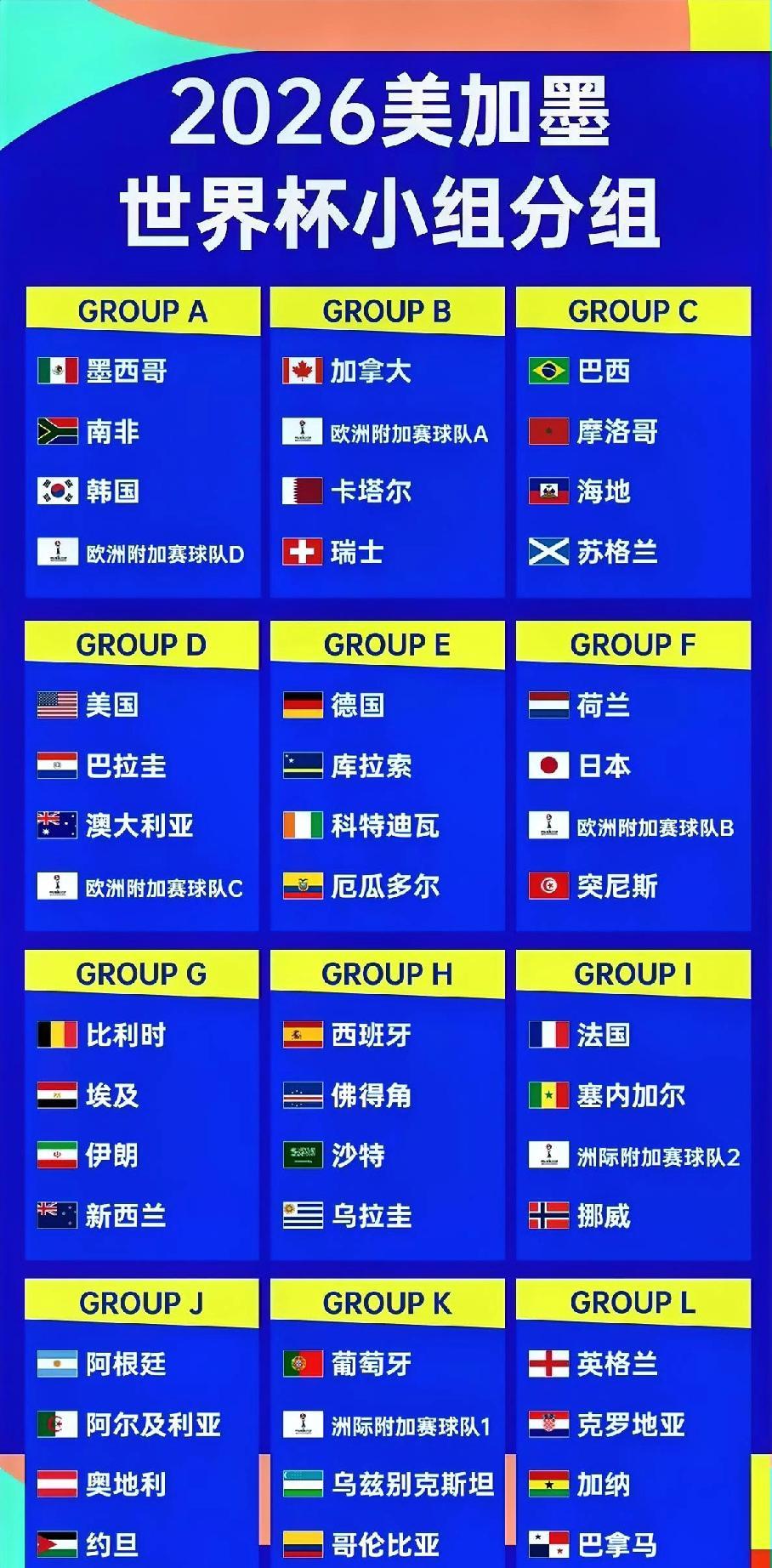 北京时间12月6日，2026美加墨世界杯分组抽签正式揭晓，48支球队命运落位，豪