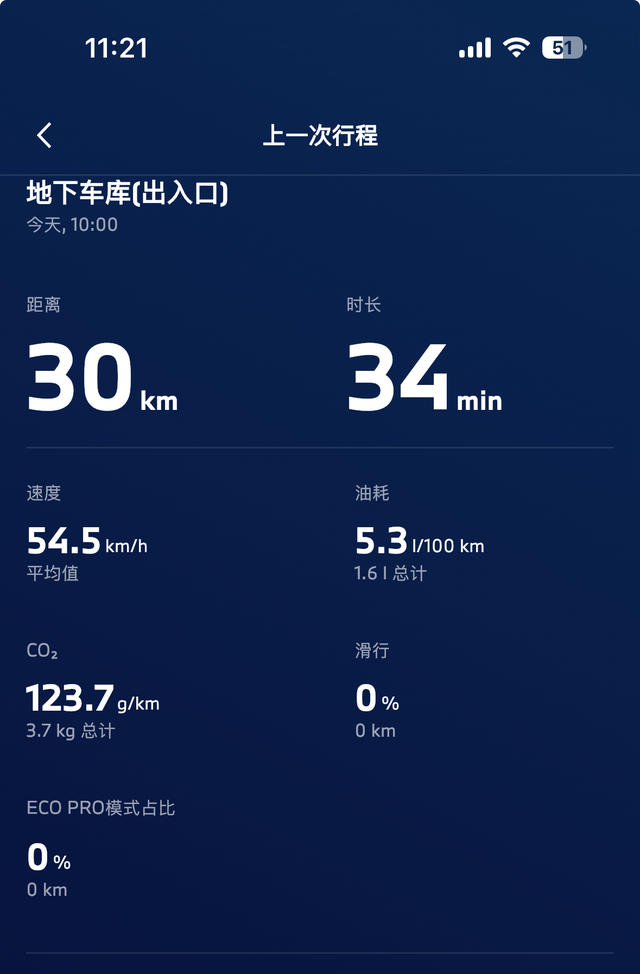 油耗逆天了
虽然刚提回家一周，但是油耗这个数感觉有点魔幻了～还是说电脑记录不准，