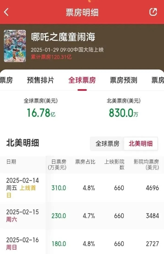 吒儿海外战绩速递！ 

北美四天830万美元！第一天就320万刀，给力！周末有点