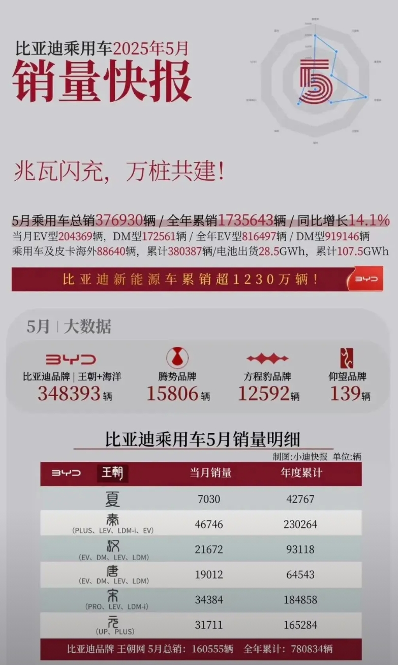 比亚迪5月销量真是太奇怪了

U7，豹8，钛3Z9,Z9GT，N9，汉L,唐L这