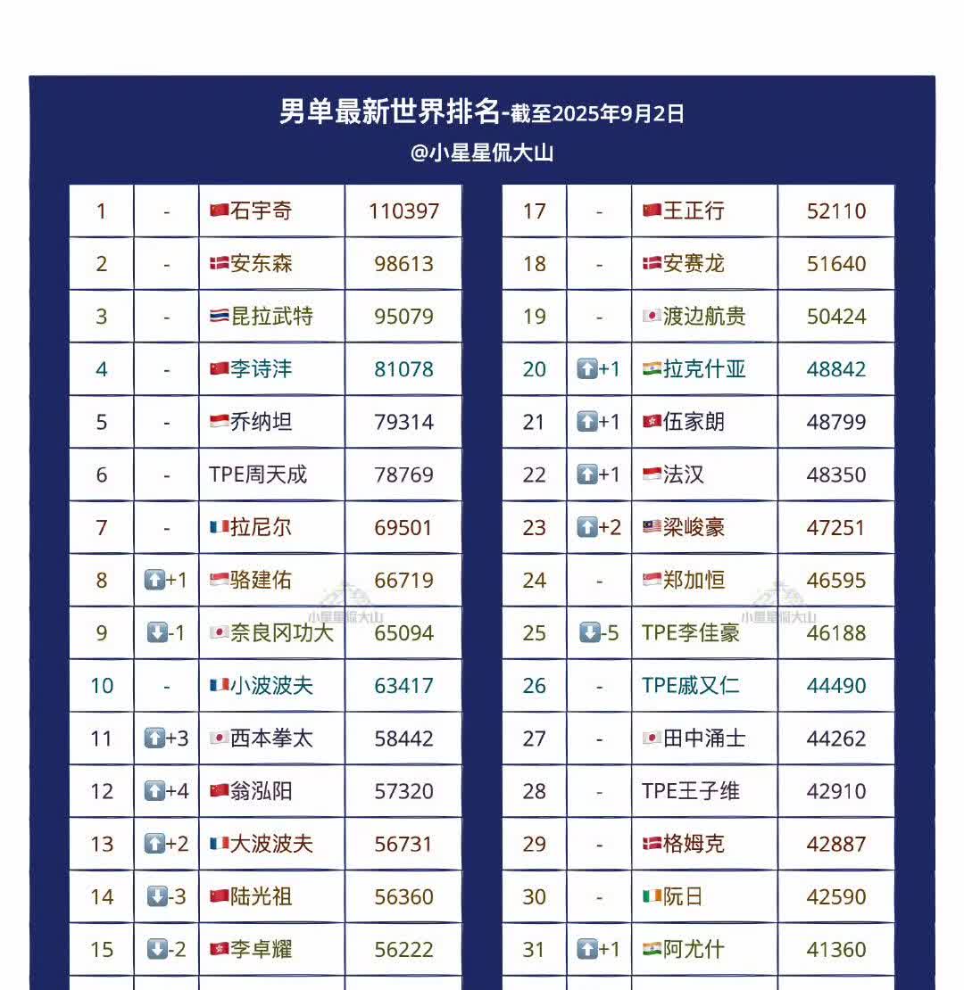 石宇奇🇨🇳一骑绝尘啊[大笑]，
世界羽联最新男单项目世界排名来了！
让我