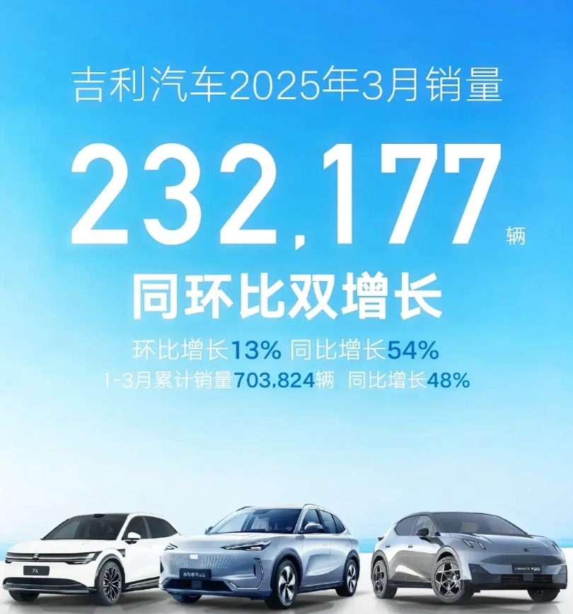 进入2025年，吉利销量连续三个月超越奇瑞，已经甩开奇瑞向追赶比亚迪进发。

吉