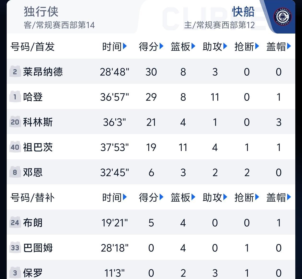 快船全场仅六人得分，替补只得五分！
快船输给独行侠的最大原因就是替补表现太糟糕，