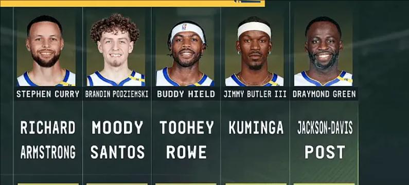 勇士新赛季轮换阵容：首发稳定，替补阵容年轻化
根据目前勇士阵容，预计下赛季勇士先