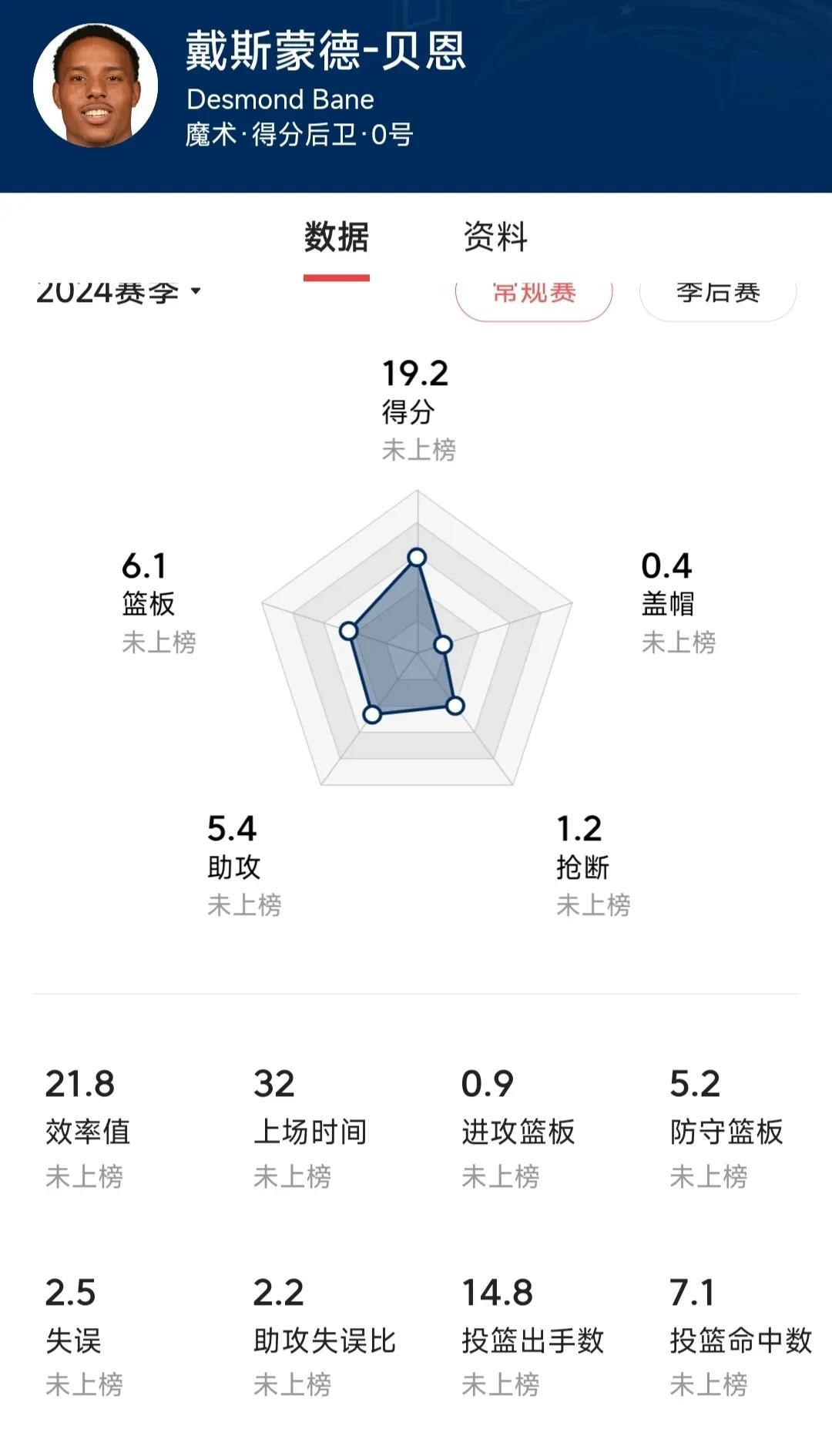 NBA休赛期第一宗大交易，灰熊队1换7送出贝恩，从魔术得到波普，科二安东尼，四个