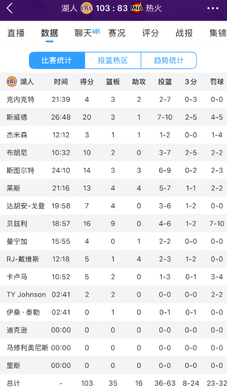 湖人103-83战胜热火。

斯威德20分3板，10中7；布朗尼10分2板，克内