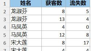 每个名字有两行，将其合并成一行，值放在新增的列中
