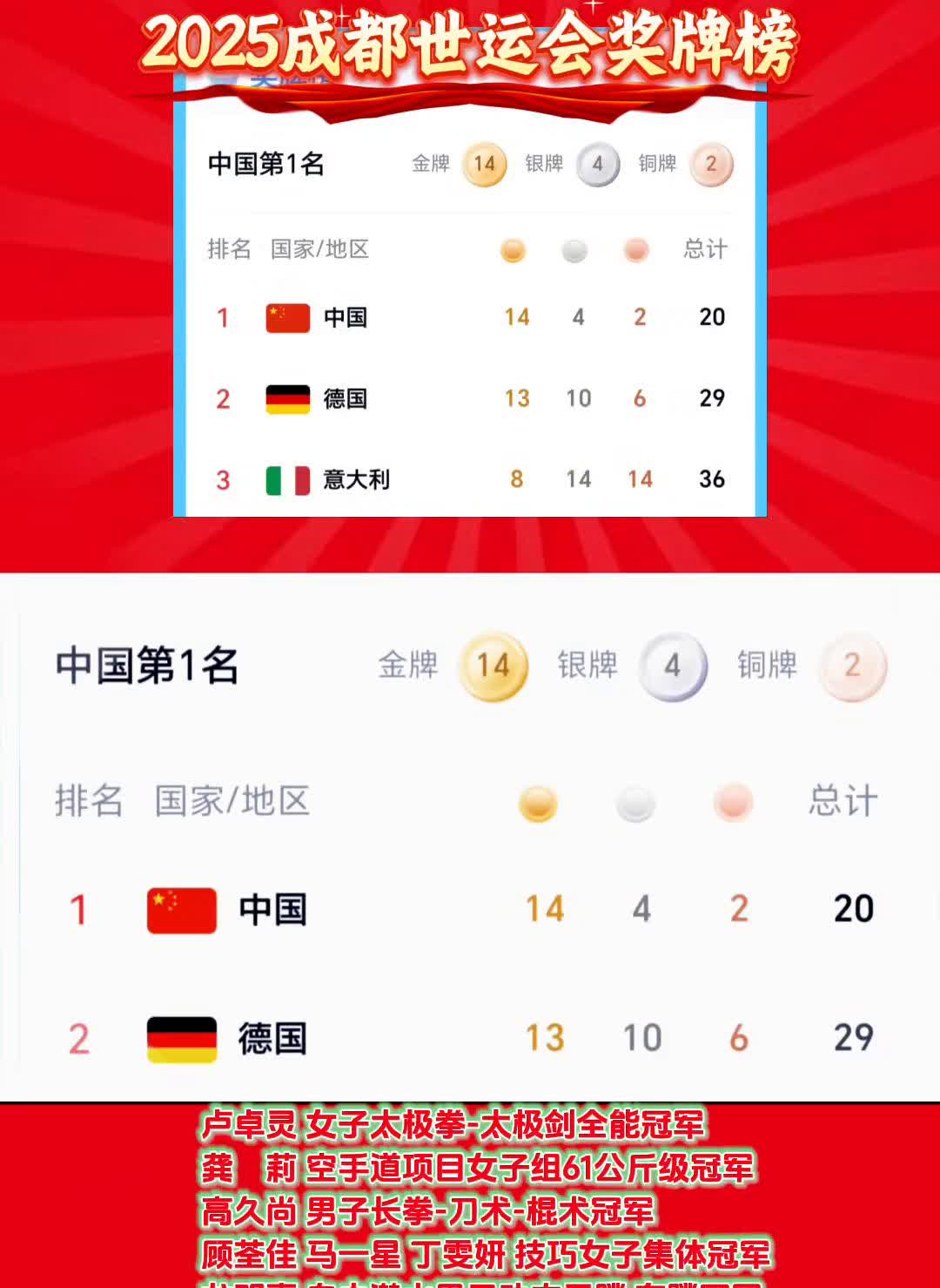 2025成都世运会奖牌榜。
·卢卓灵，女子太极拳-太极剑全能冠军，中国体育代表