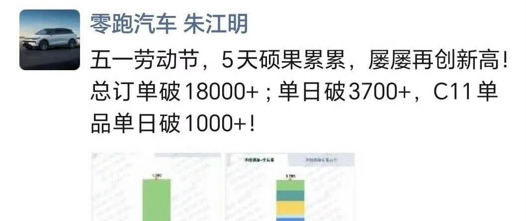 五一假期零跑5天订单破18000，再创新高！
假期最后一天（5月5日），零跑C