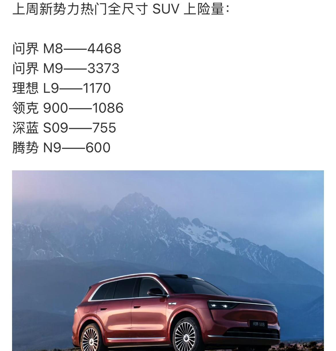 上周新能源热门大型SUV销量排排座。
“猛虎下山”的N9反而落的榜单末尾，单周6