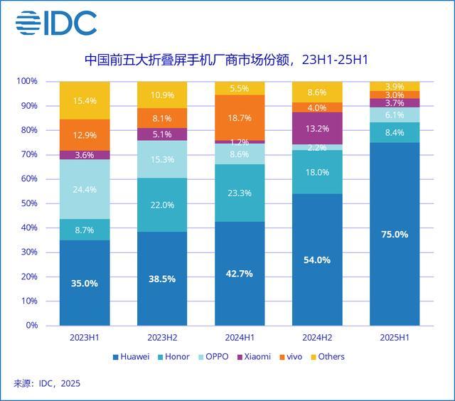 这就是华为在高端市场可怕的统治力——一家的市场份额是其他所有品牌加在一起的3倍！