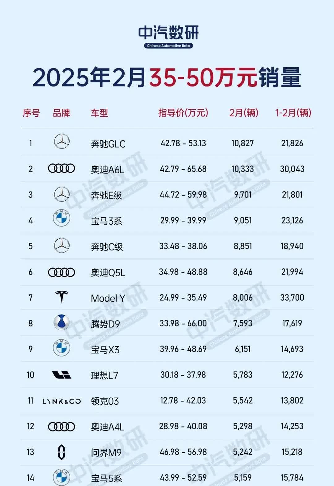 2025年度2月35-50万元汽车销量榜单揭晓，令人惊掉下巴！

一直以为新