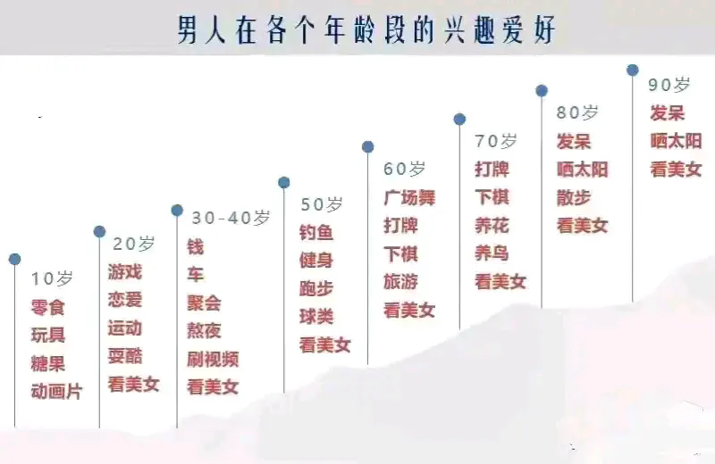 男人与女人在不同年龄段的兴趣爱好，你中了几项？
