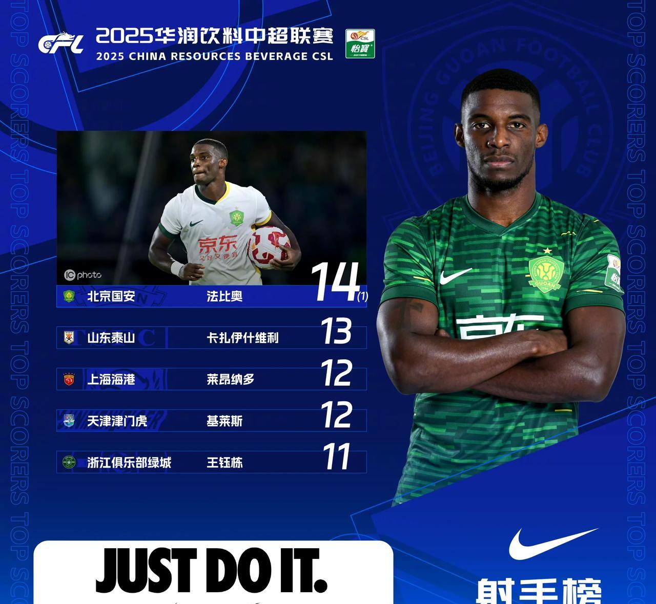 2025年中超截至第20轮王玉栋打进11球，他是射手榜前五中唯一的一名中国球员，