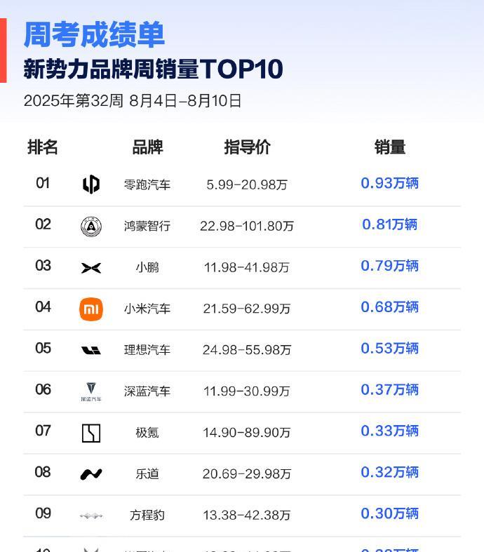 大五座家用SUV，只能选理想L6了吗？
上一周，零跑销量0.93万台，领先鸿蒙智