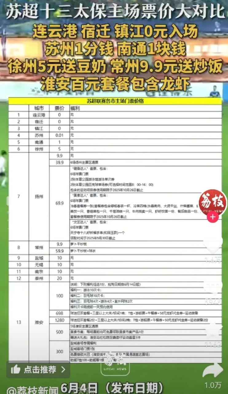 苏超的各城市票价公布了，淮安最高，因为捆绑销售了很多附带东西。

苏州的1分钱门