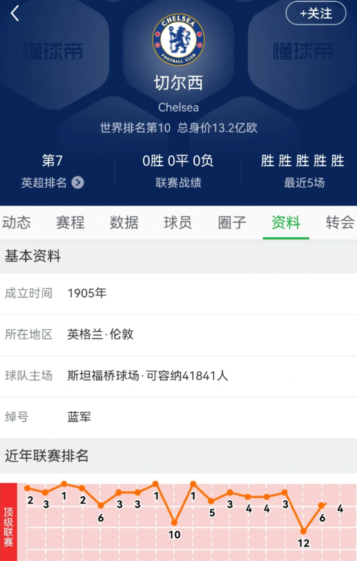 世俱杯决赛，切尔西以3-0的比分战胜巴黎圣日耳曼夺冠。
	
切尔西在颁奖仪式捧杯