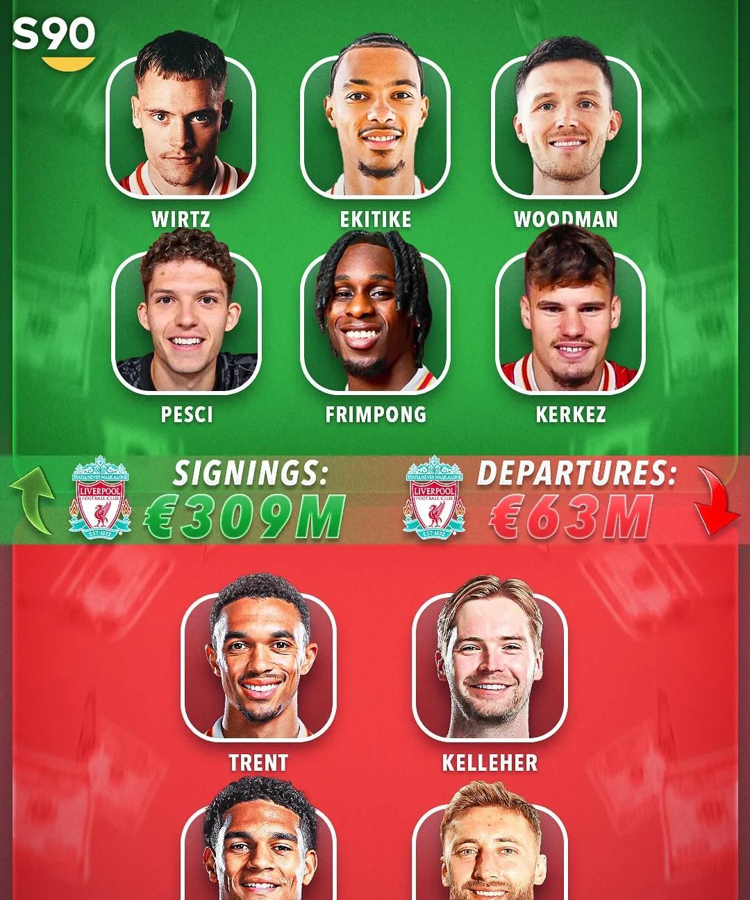 英超炸裂！BIG6今夏净支出全破亿，曼联“只进不出”！
英超豪门今夏花钱有多狠？