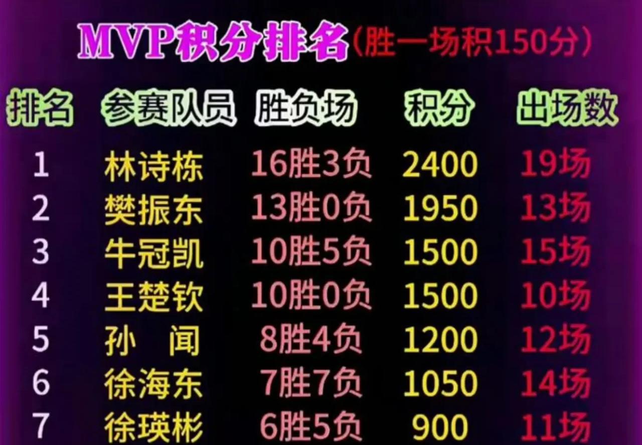 乒超两个阶段战绩，林诗栋不但成了劳模，而且成绩还是最好的。
前两个阶段胜率最高的
